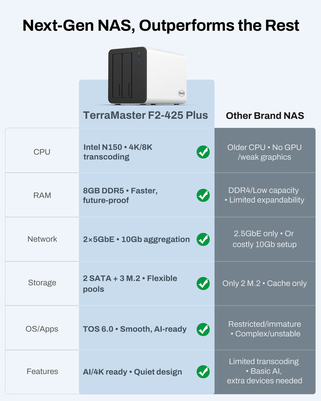 TERRAMASTER F2-425 - NAS 2 Baies - Processeur Quad-Core N5095, 4GB Mémoire DDR4, LAN 2.5GbE, Serveur Multimédia De Stockage En Réseau Pour Utilisateurs Domestiques (sans Disque