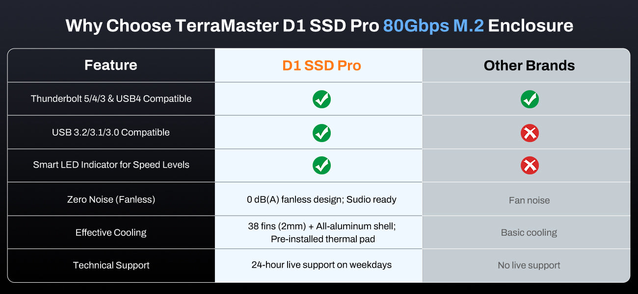 D1 SSD Pro – TerraMaster Official Store
