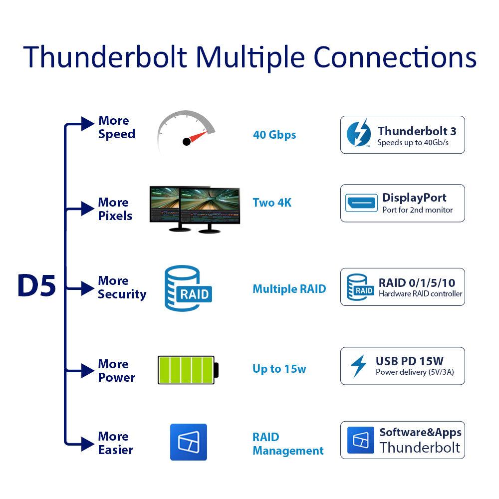 TERRAMASTER D5 Thunderbolt 3 40Gbps 5-Bay Hard Disk RAID Storage